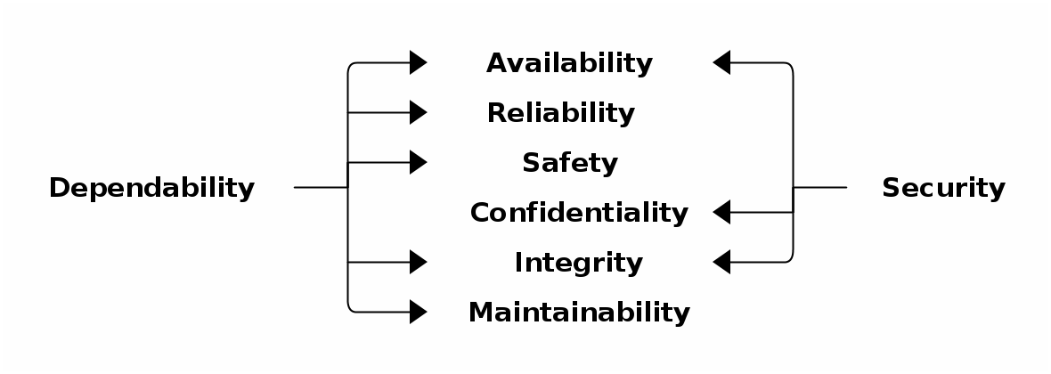 Dependability and security attributes