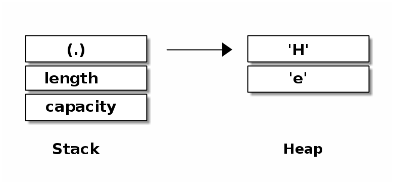 Memory layout of a Rust vector