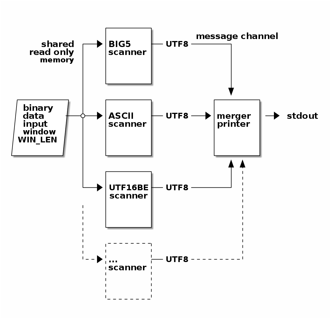 Data processing and threads