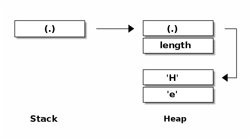 Memory layout of a Java vector