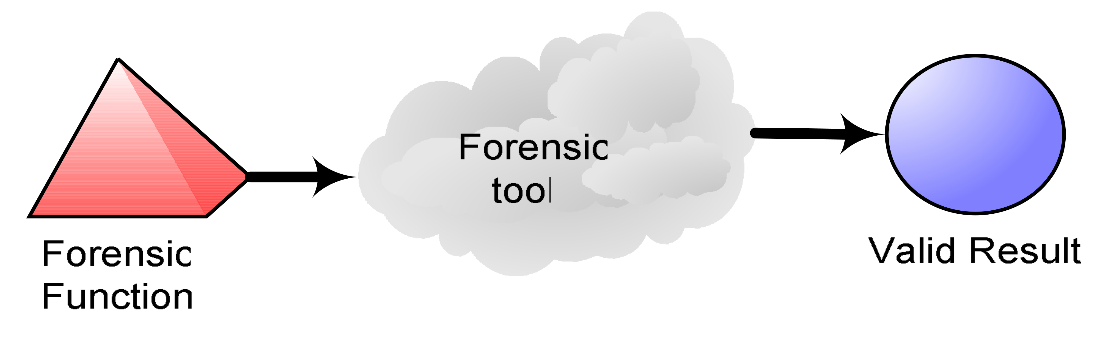 model of tool neutral testing